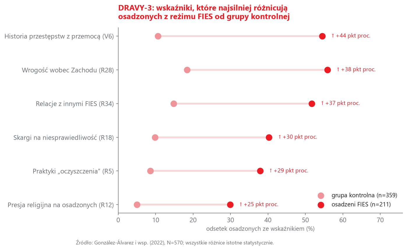Wskaźniki różnicujące FIES od grupy kontrolnej