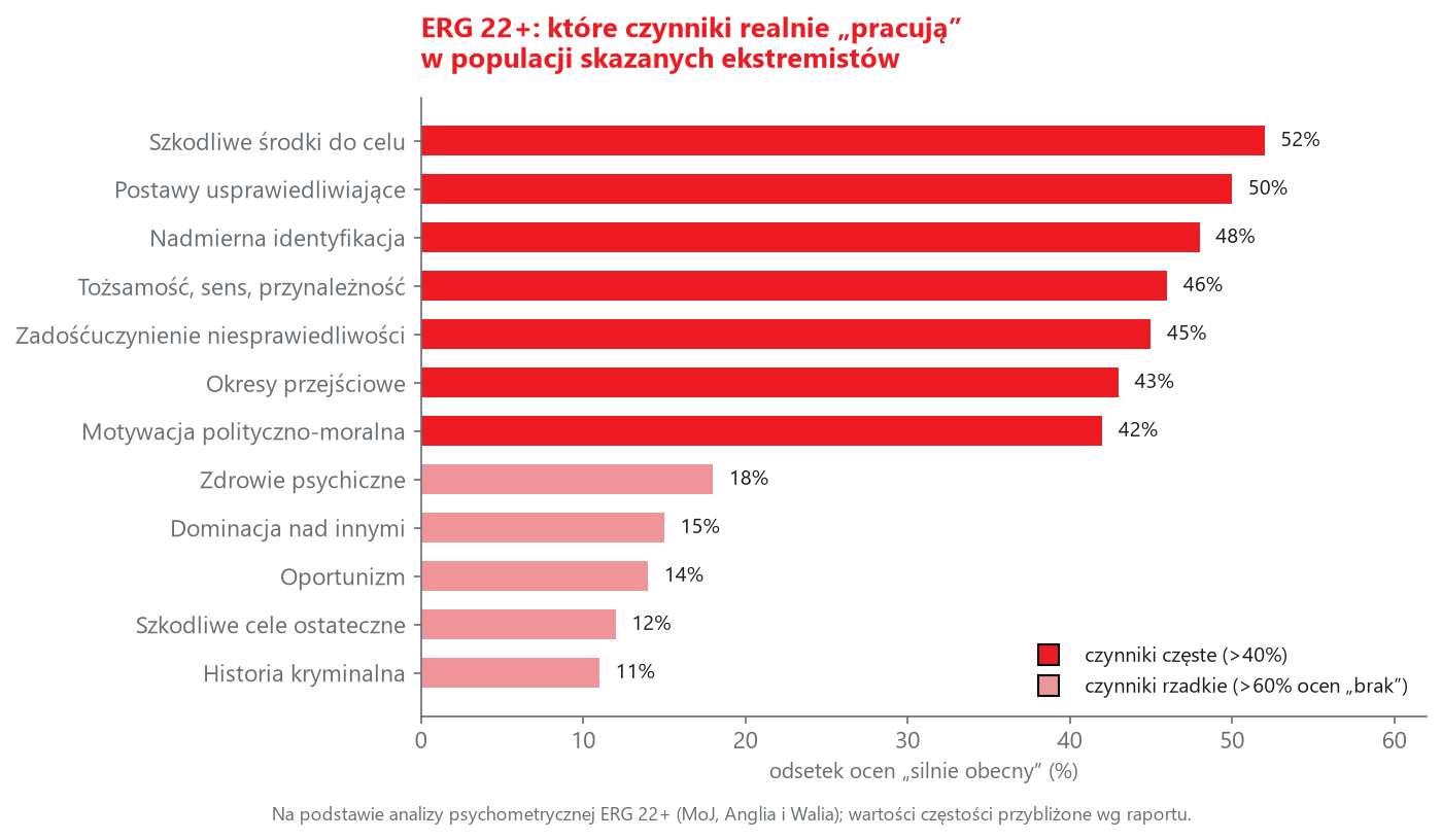 Czynniki częste i rzadkie w ERG 22+