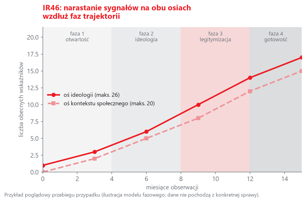 Fazy trajektorii IR46