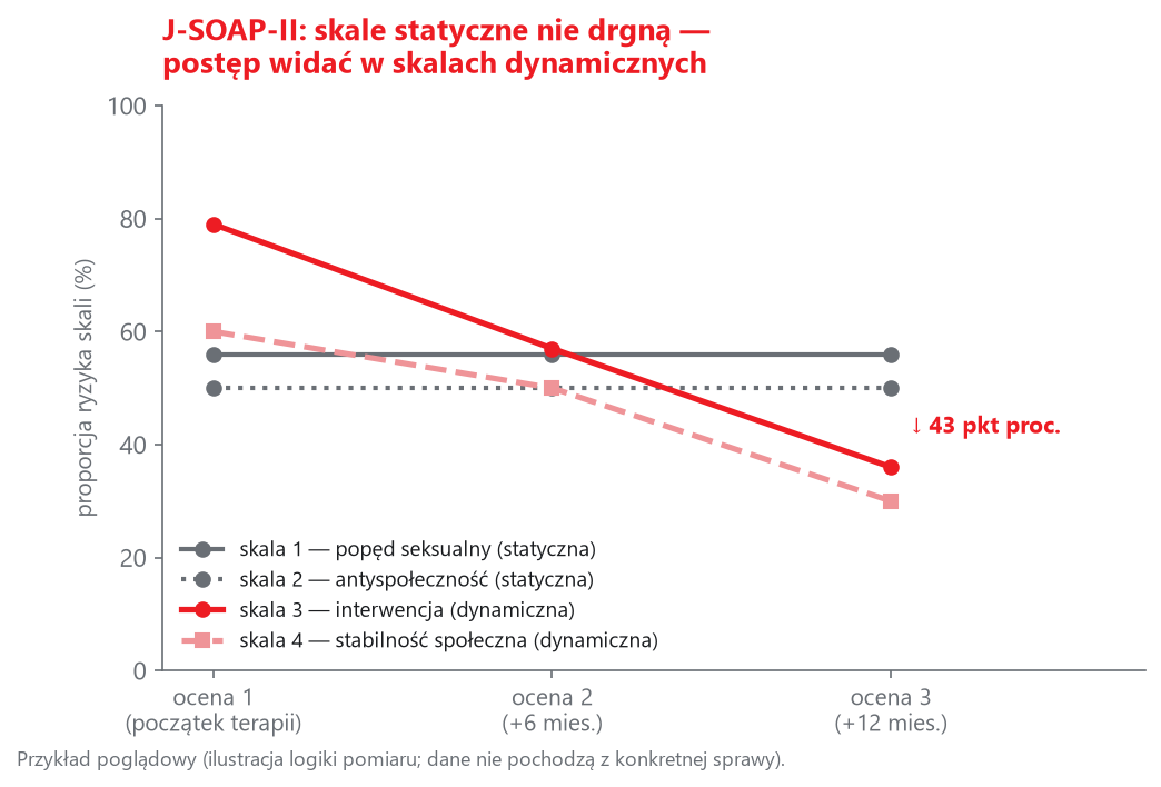 Logika pomiaru J-SOAP-II