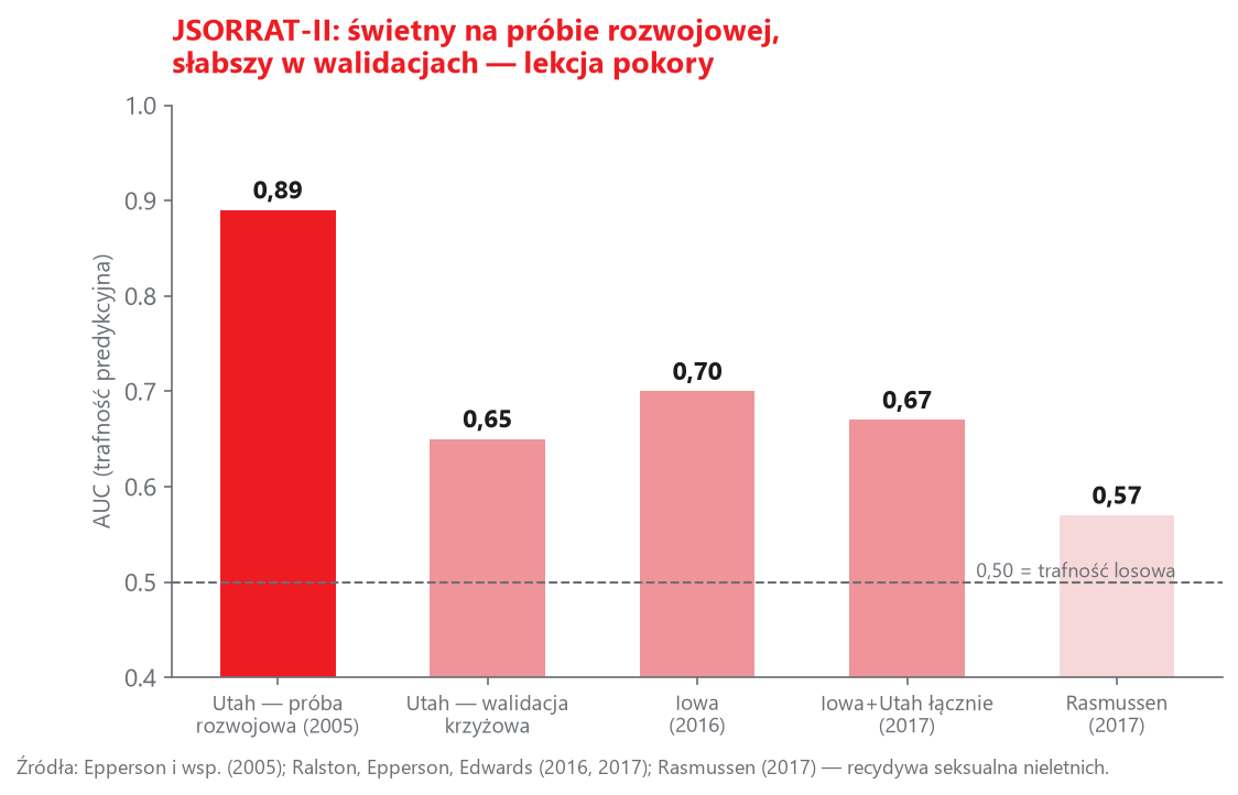 Trafność JSORRAT-II w kolejnych badaniach