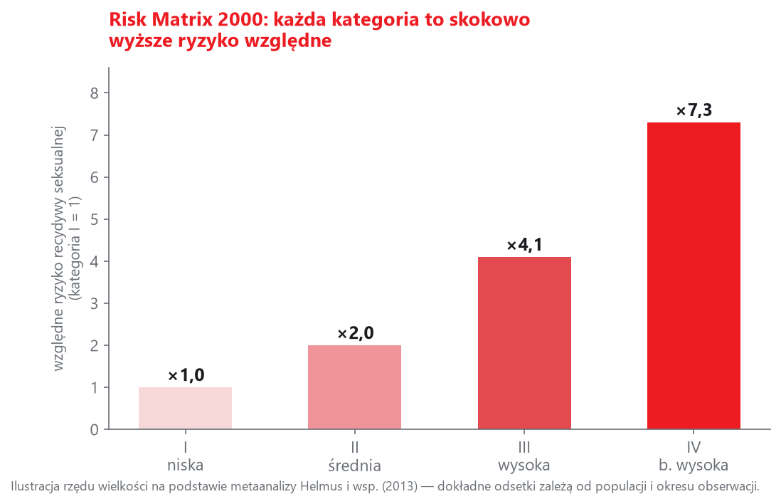 Kategorie RM2000 różnicują