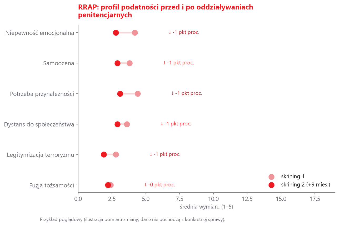 Profil podatności RRAP
