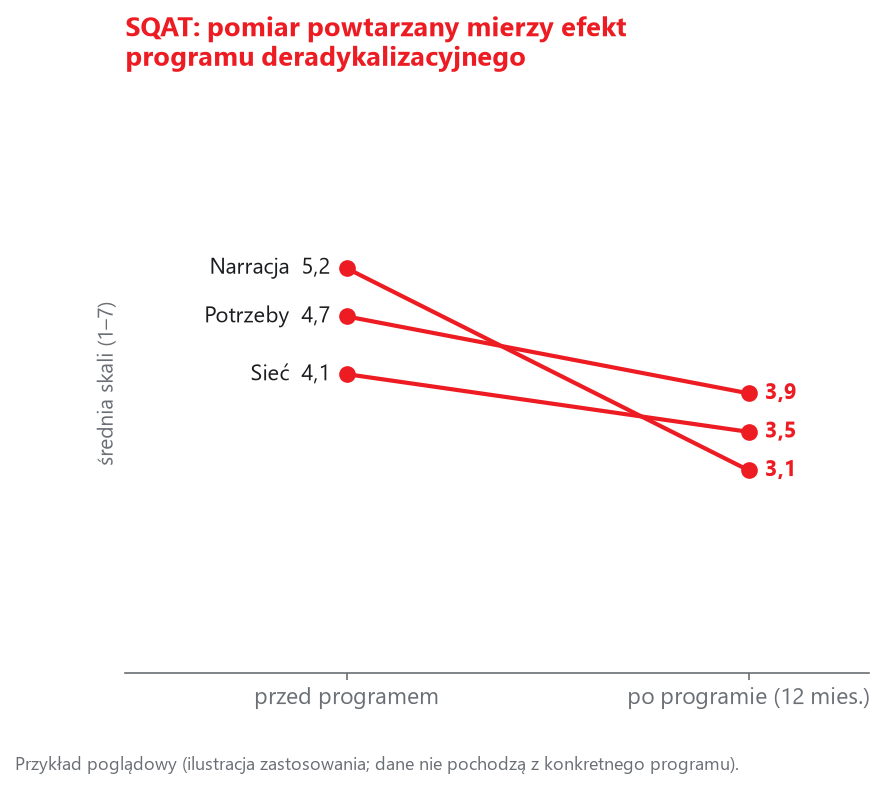 Pomiar powtarzany SQAT