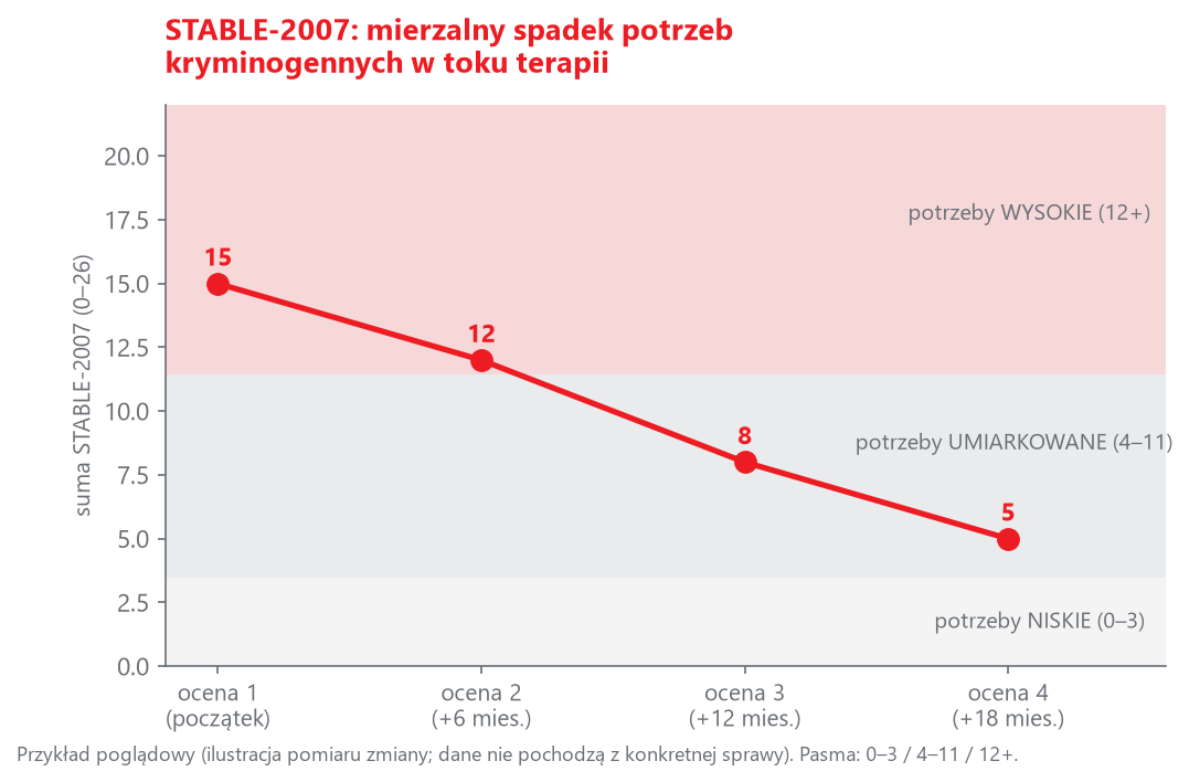 STABLE-2007 mierzy postęp