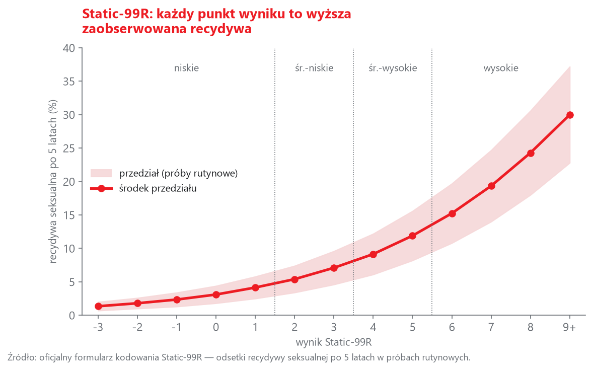 Krzywa ryzyka Static-99R