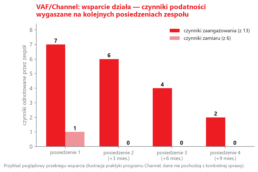 Wygaszanie czynników w programie Channel