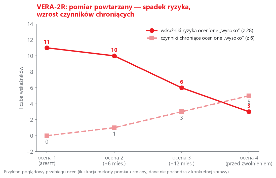 Pomiar powtarzany VERA-2R