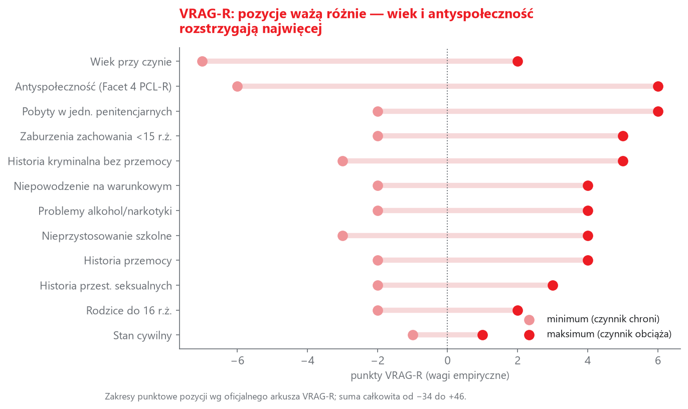 Wagi pozycji VRAG-R